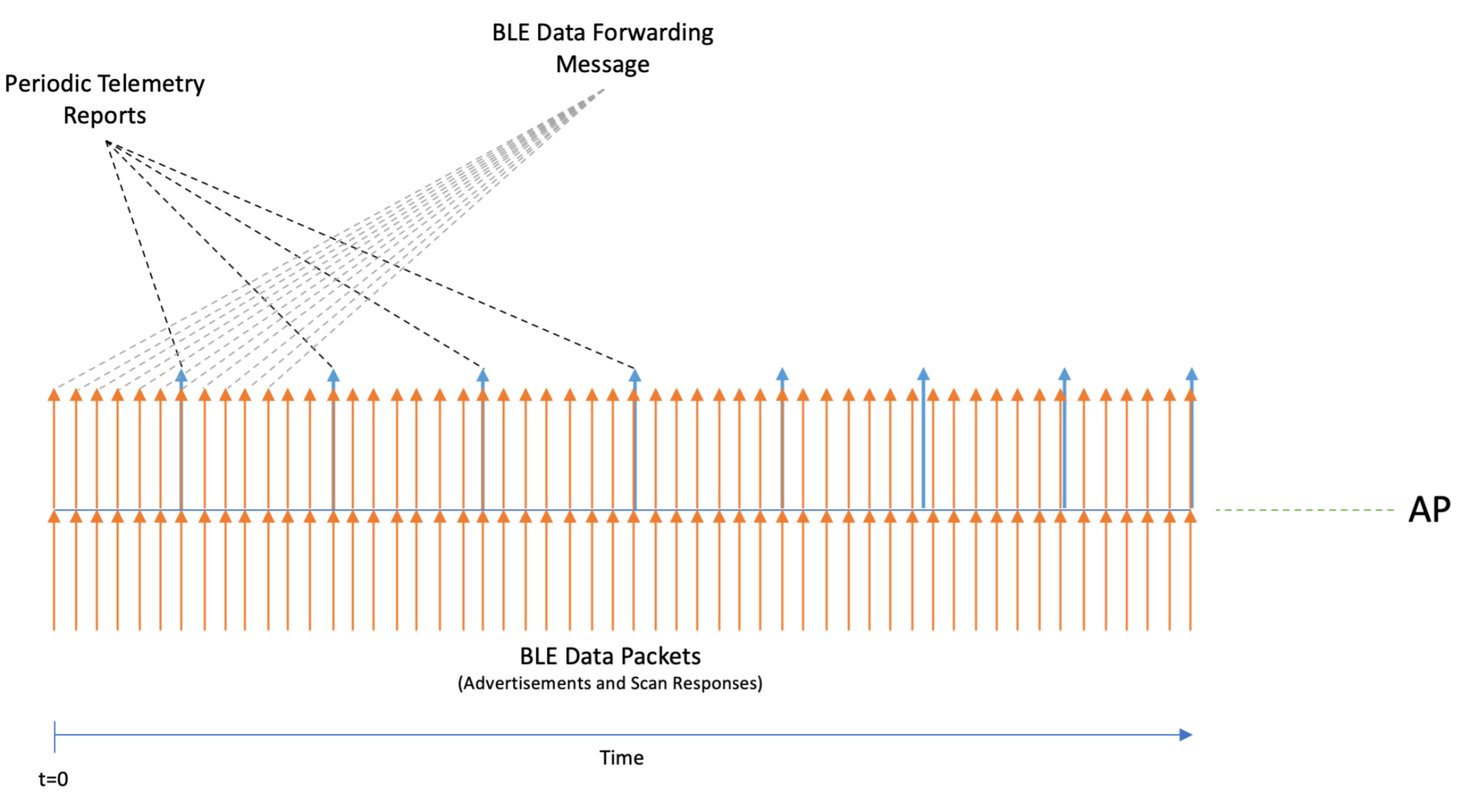 BLE data forwarding